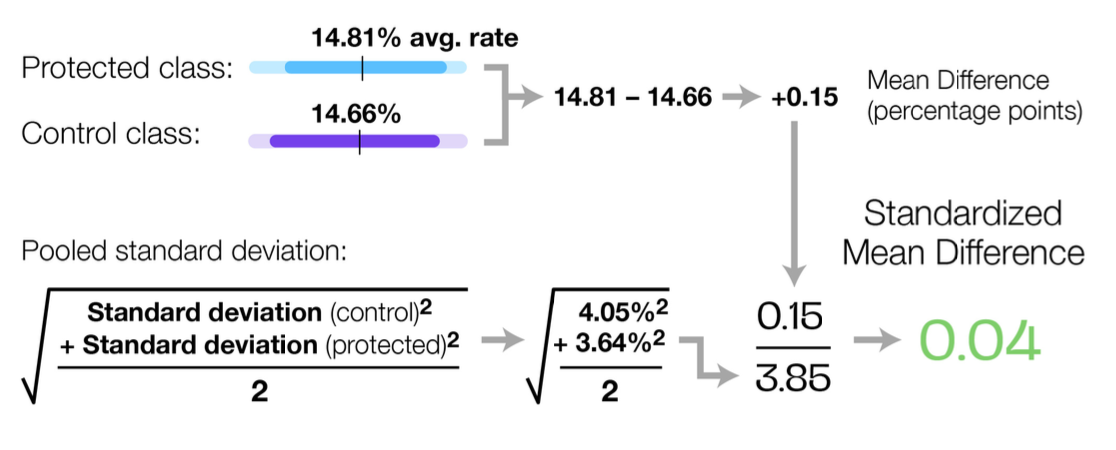 Statistical comparison graph of protected versus control class